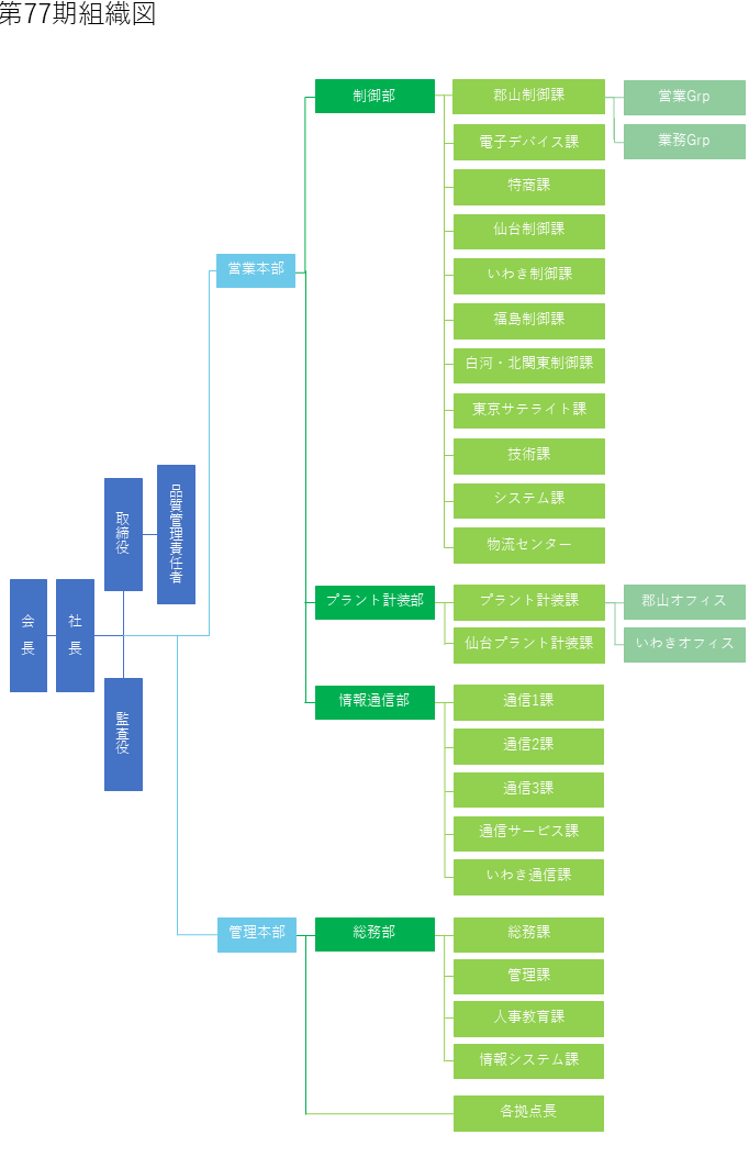 組織図