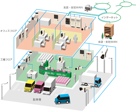 情報・通信事業